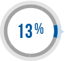 13%